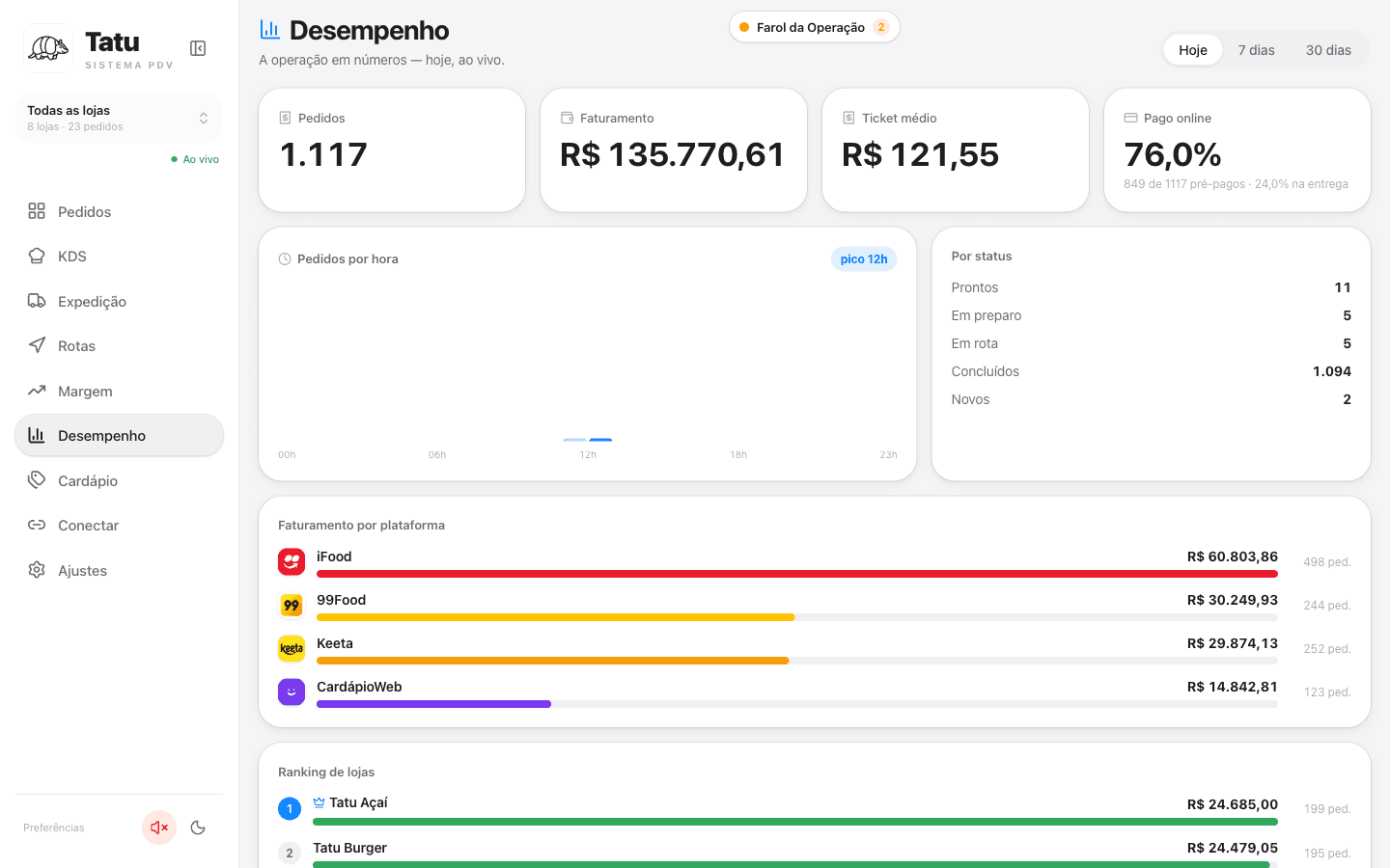 Painel de desempenho do Tatu com KPIs e gráficos