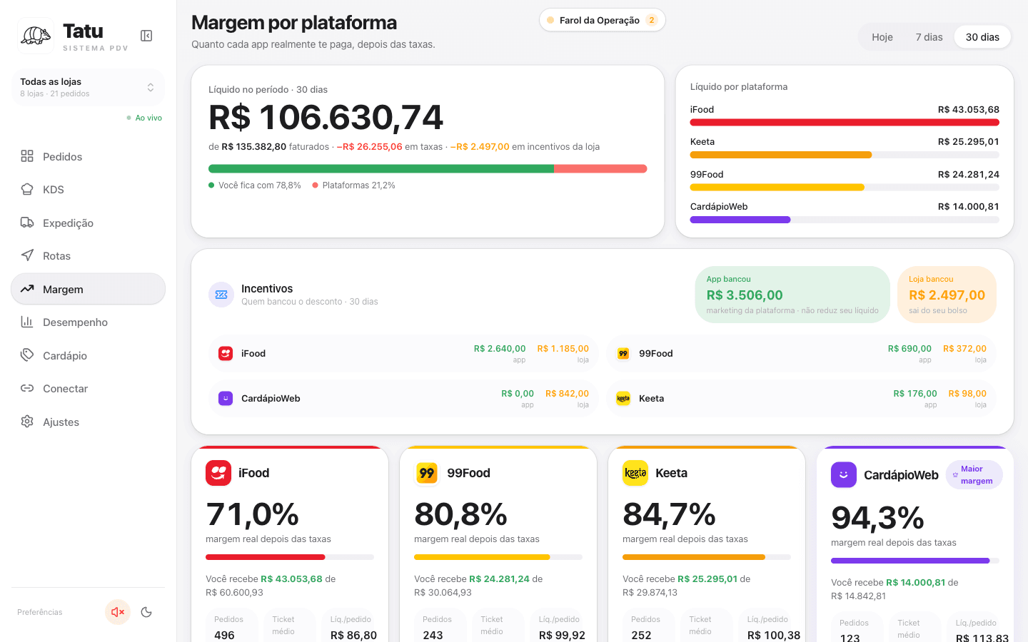 Painel de margem do Tatu mostrando o líquido por plataforma